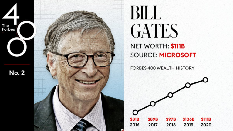 Bill Gates' Net Worth Surges by $6 Billion