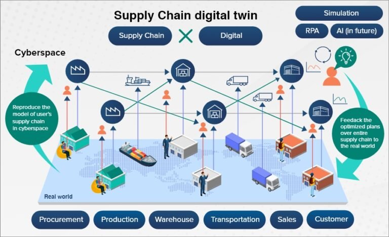 A data-driven supply chain leveraging AI, machine learning, and predictive analytics to optimize efficiency, reduce disruptions, and enhance logistics.