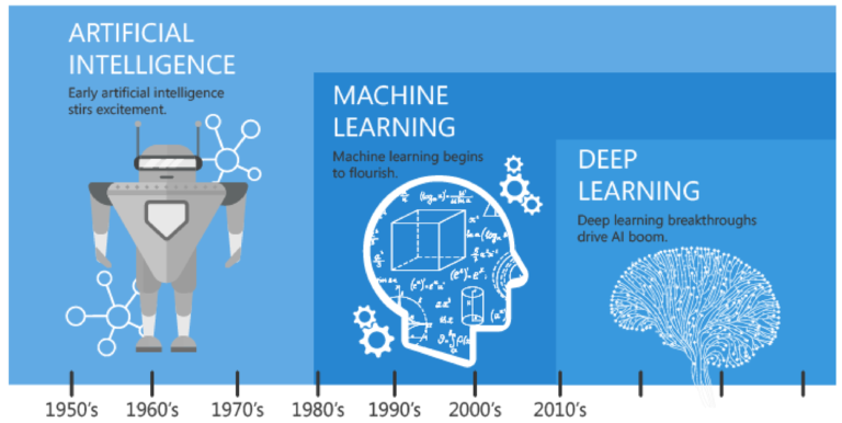 Comparison of Data Science, Machine Learning, and Artificial Intelligence (AI). Understanding the differences between AI, Machine Learning, Deep Learning, and Data Science with key distinctions and applications